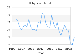 Baby Name Popularity