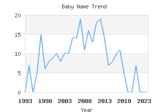 Baby Name Popularity