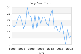 Baby Name Popularity