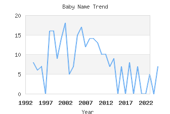 Baby Name Popularity
