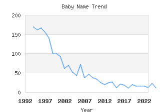 Baby Name Popularity