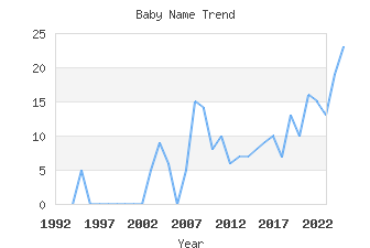 Baby Name Popularity