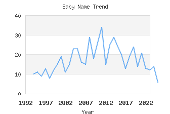 Baby Name Popularity