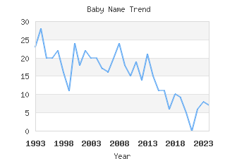 Baby Name Popularity