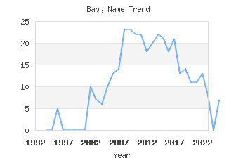 Baby Name Popularity