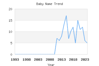 Baby Name Popularity