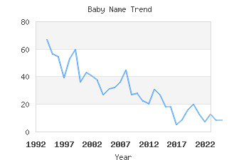 Baby Name Popularity