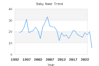 Baby Name Popularity