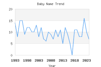 Baby Name Popularity