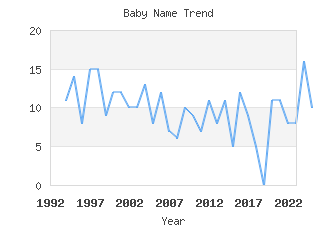 Baby Name Popularity