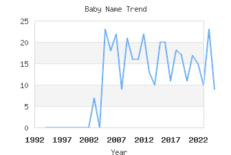 Baby Name Popularity