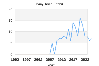 Baby Name Popularity