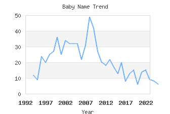 Baby Name Popularity