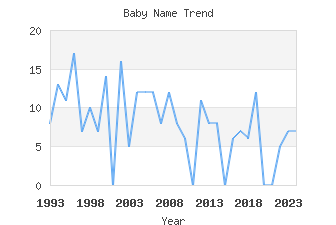 Baby Name Popularity