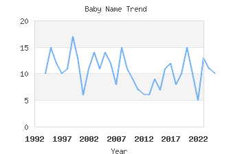 Baby Name Popularity