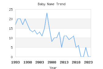 Baby Name Popularity