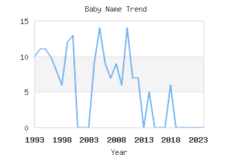 Baby Name Popularity