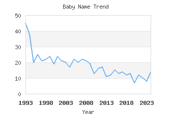 Baby Name Popularity