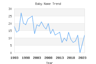 Baby Name Popularity