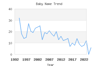 Baby Name Popularity