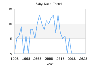 Baby Name Popularity