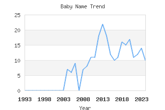 Baby Name Popularity