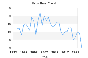 Baby Name Popularity