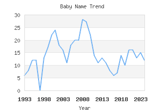 Baby Name Popularity