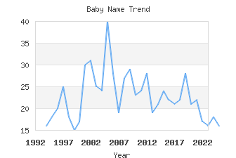 Baby Name Popularity