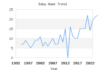 Baby Name Popularity