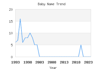 Baby Name Popularity