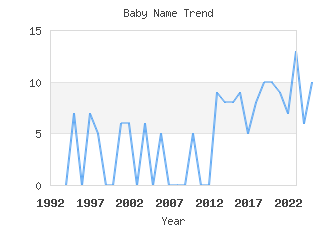 Baby Name Popularity