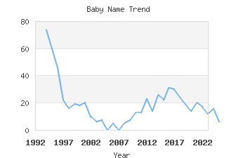 Baby Name Popularity