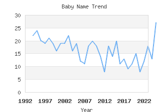 Baby Name Popularity