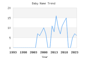 Baby Name Popularity