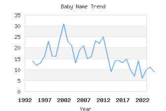 Baby Name Popularity