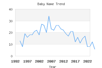 Baby Name Popularity