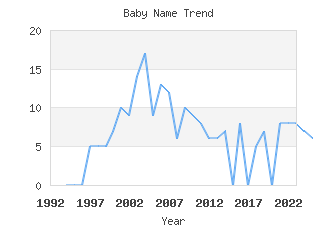Baby Name Popularity