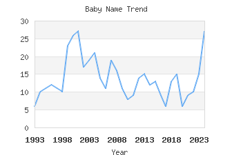 Baby Name Popularity