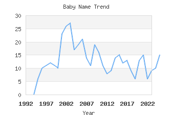 Baby Name Popularity