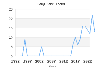 Baby Name Popularity