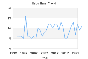 Baby Name Popularity