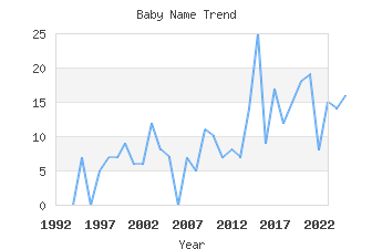 Baby Name Popularity