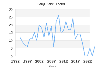 Baby Name Popularity