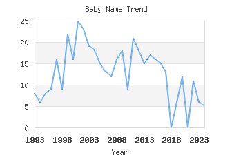 Baby Name Popularity