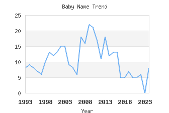 Baby Name Popularity