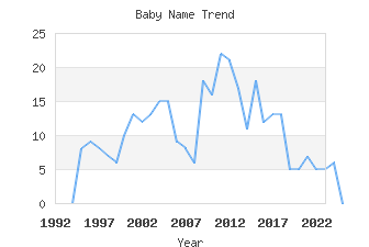 Baby Name Popularity