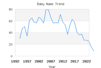 Baby Name Popularity