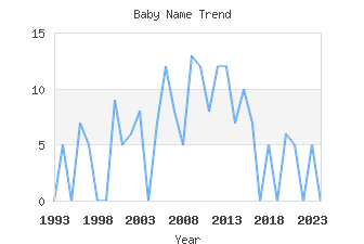 Baby Name Popularity