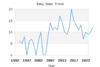 Baby Name Popularity